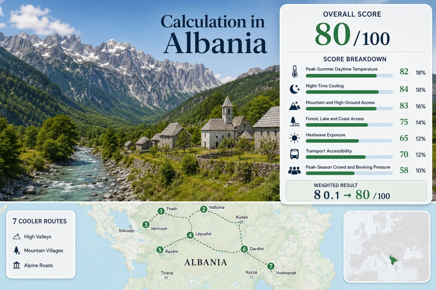 Albania for cooler escapes features scenic mountain valleys, peaceful villages, and winding alpine roads perfect for relaxing getaways.
