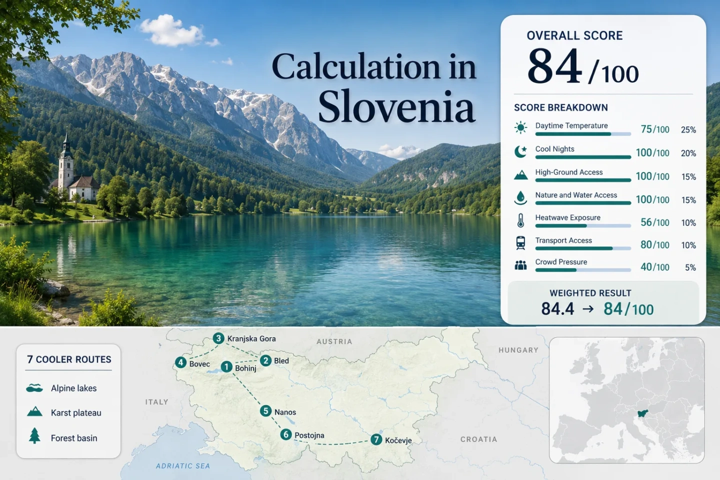 Coolcations in Slovenia feature stunning alpine lakes, lush green valleys, and refreshing karst breezes in a beautiful natural setting.