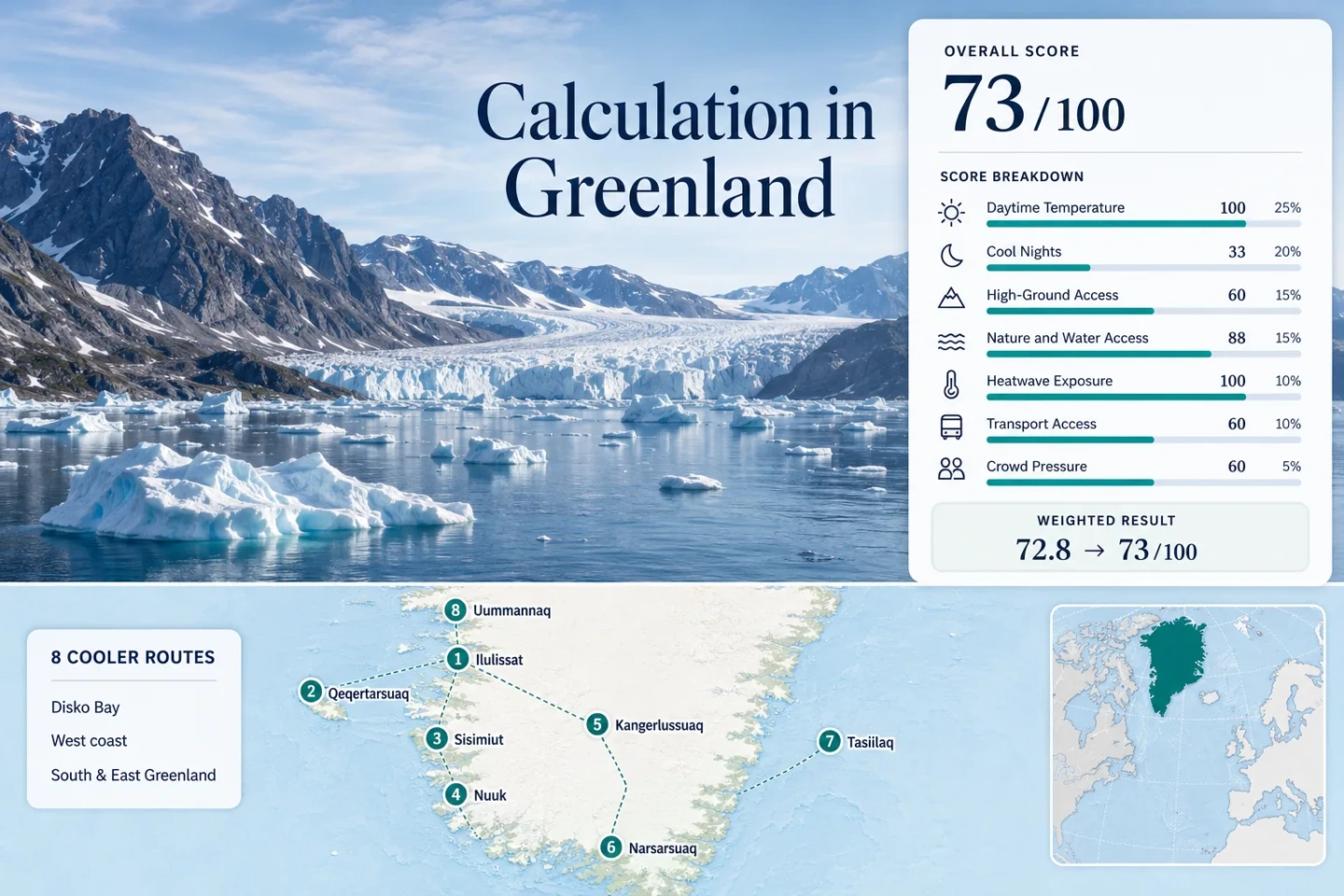 Greenland for cold summer travel showcases stunning fjords, icy vistas, and Arctic adventures in a pristine, untouched environment.