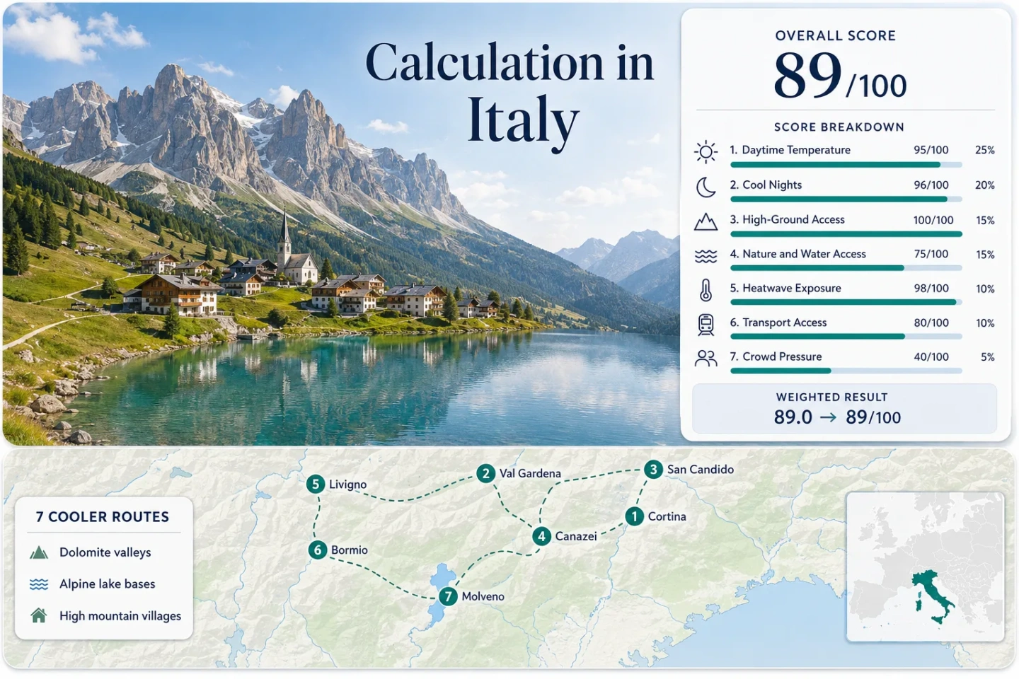 Italy without the summer heat offers scenic Dolomites, alpine lakes, and charming high villages perfect for a cool Mountain escape.