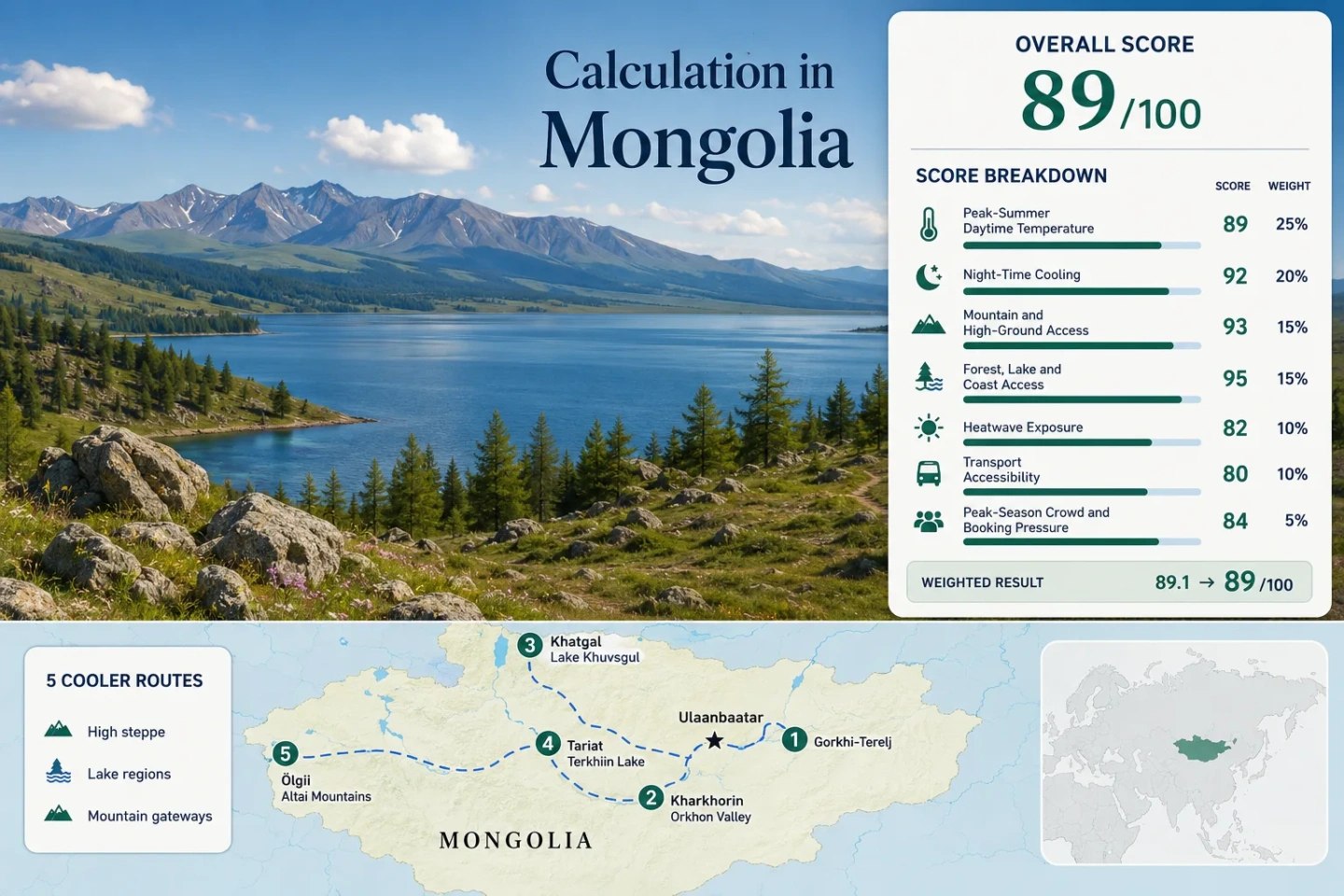 Mongolia cooler summer travel offers serene high steppe landscapes, pristine lakes, and open-sky escapes for adventure seekers.