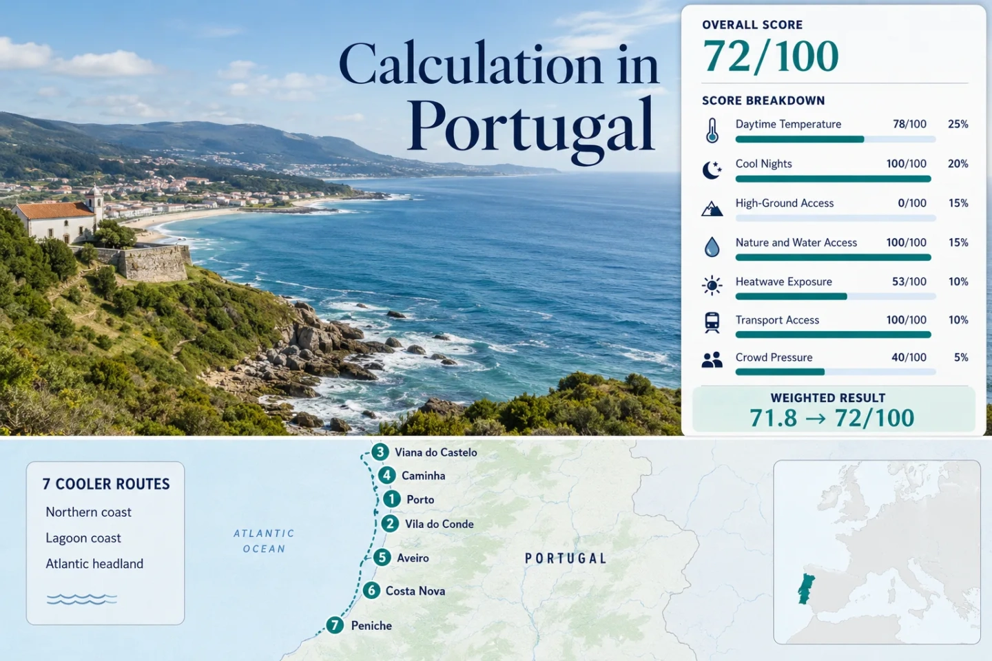 Portugal for Atlantic cooldowns features ocean breezes and mild coastlines in northern cities, offering a refreshing escape along the Atlantic coast.