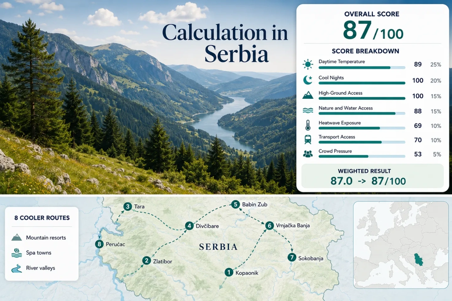 Serbia offers cooler summer breaks with mountain resorts, river valleys, and spa towns for a relaxing escape amid scenic landscapes.