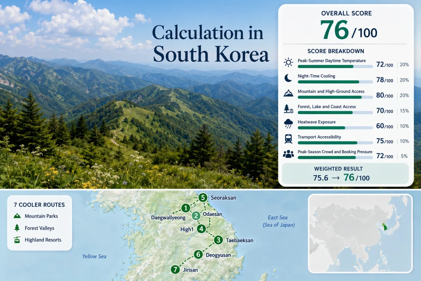 South Korea heat escape routes include mountain parks, forest valleys, and cooler resorts for relief from the summer heat.