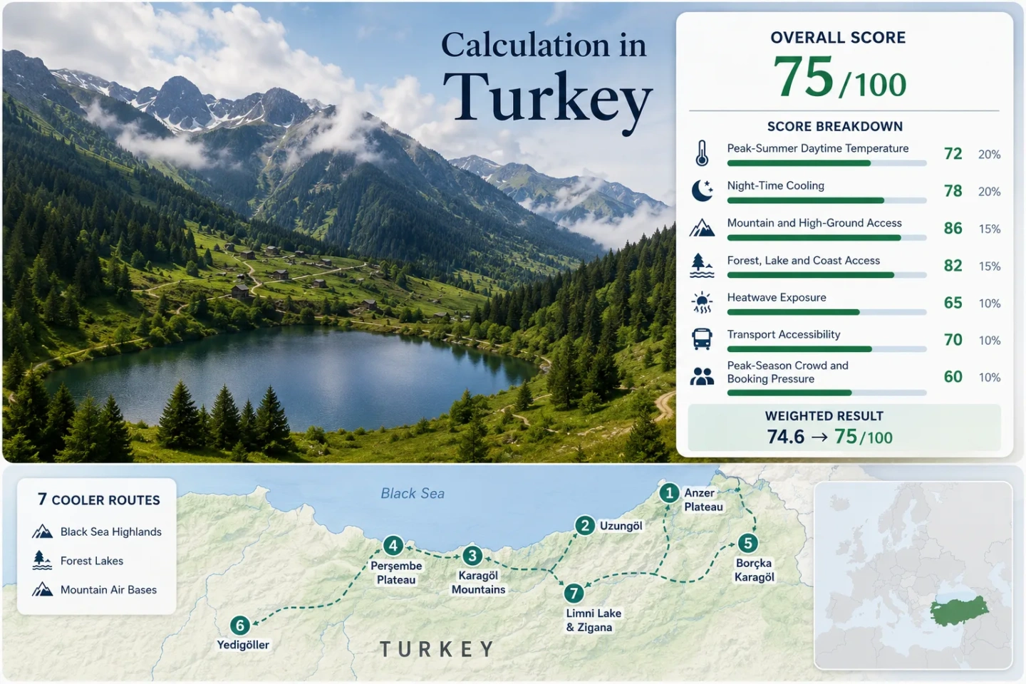 Turkey coolcation routes feature stunning Black Sea Highlands, forest lakes, and mountain air for a perfect relaxing getaway.