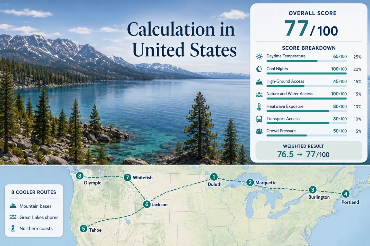 Mountain States, lake towns, and northern coasts offer some of the best cooler escapes in the United States for a refreshing getaway.