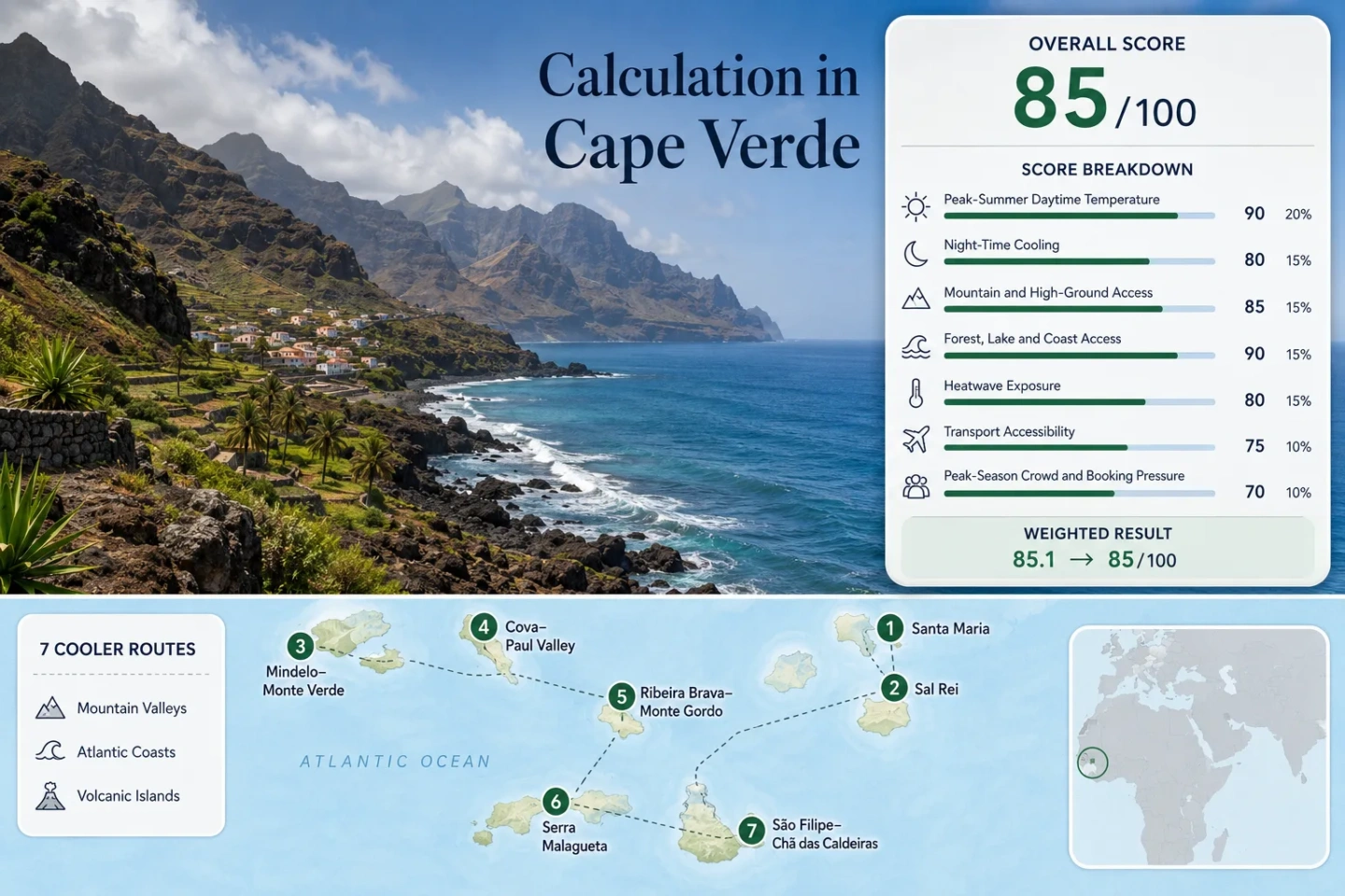 Cape Verde offers breezier island travel with mountain valleys, trade winds, and Atlantic air for a unique island experience.