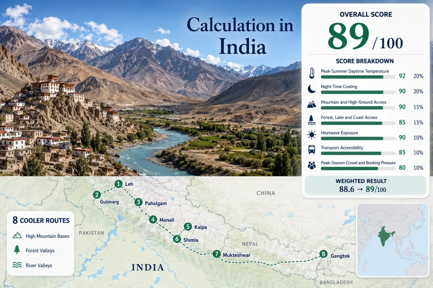 Ladakh and Himalayan hill towns in India offer cooler summer travel destinations surrounded by forest valleys.