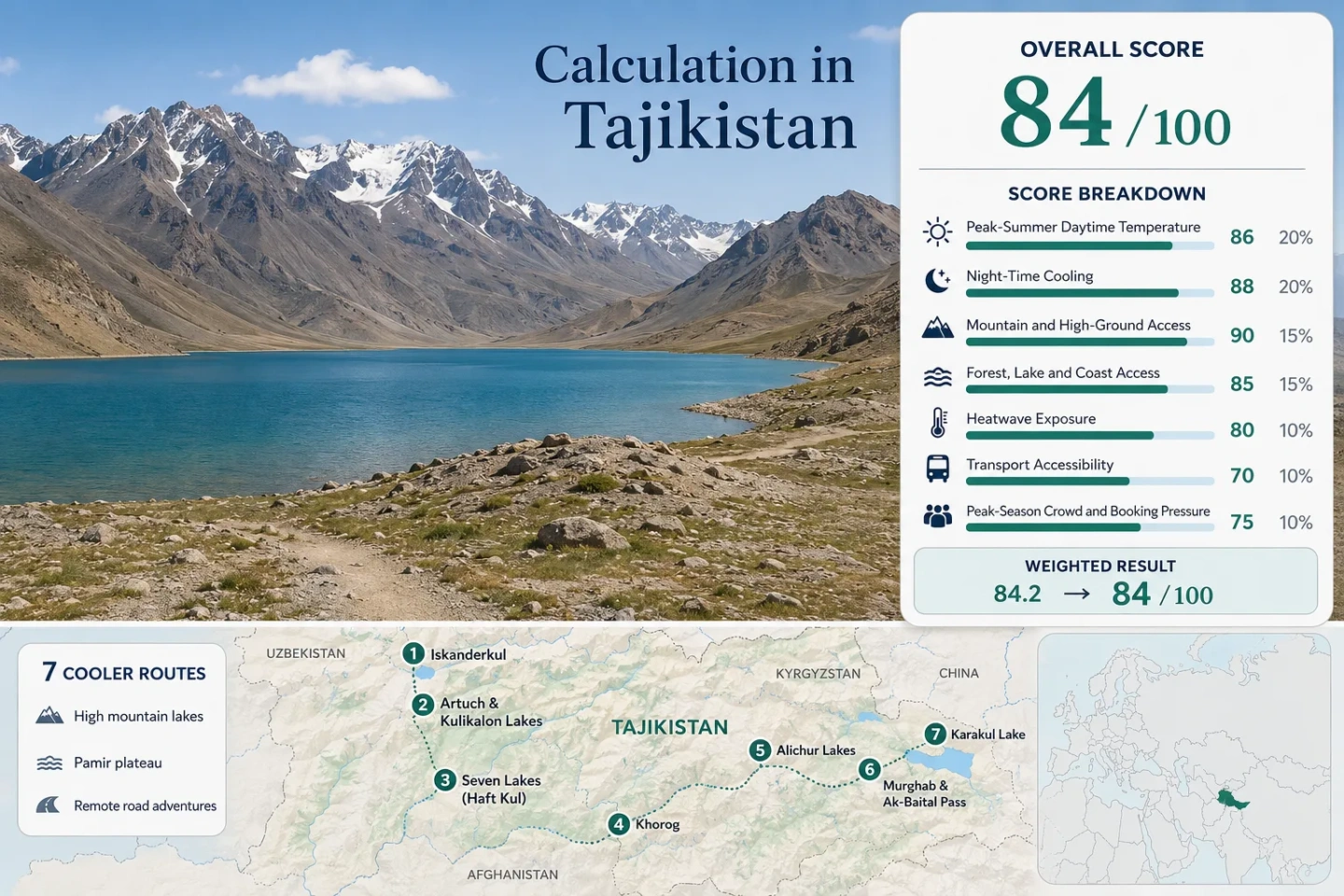 Tajikistan coolcation routes showcase stunning Pamir Lakes, high mountain passes, and the crisp, dry mountain air.