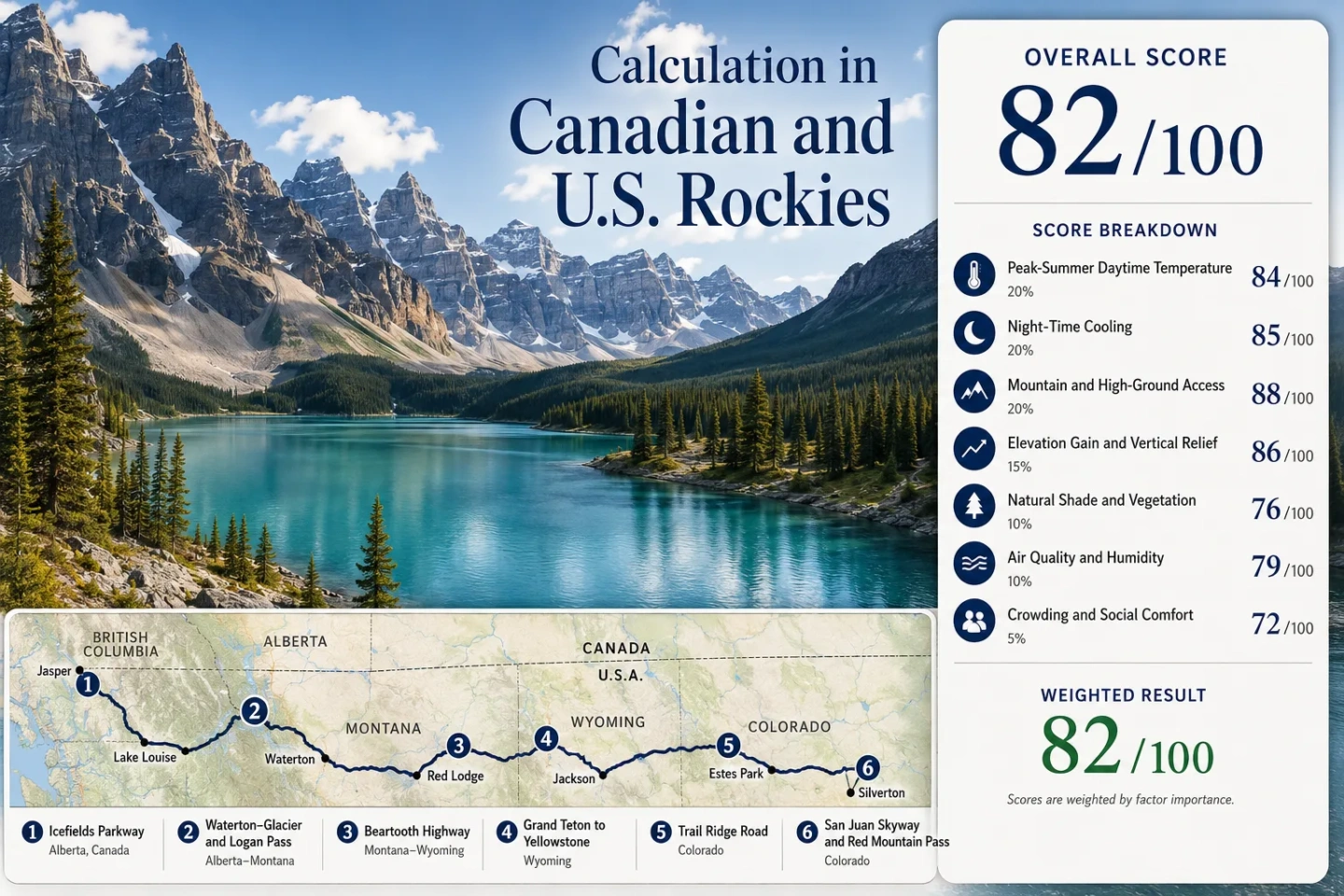 Canadian and U.S. Rockies offer cooler summer routes for travelers seeking relief from heat.