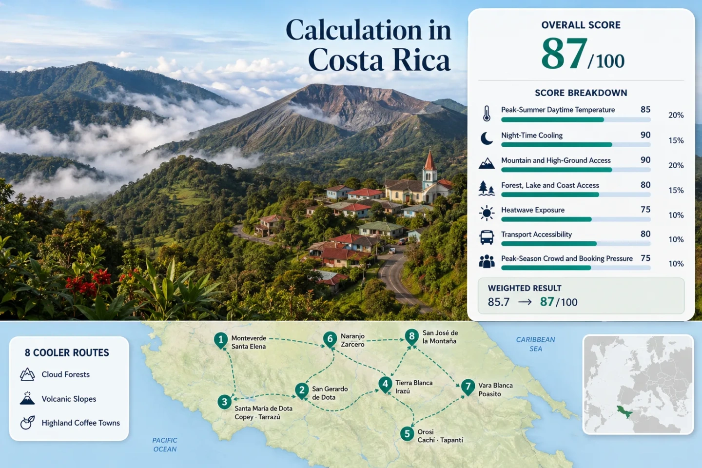 Costa Rica cooler routes take travelers through cloud forests, volcano slopes, and scenic highland coffee towns for a refreshing adventure.