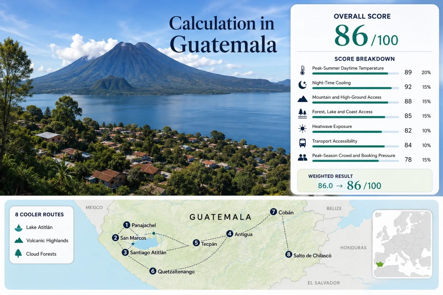 Guatemala Highland coolcation offers stunning views of Lake Atitlan, scenic volcano towns, and lush cloud-forest landscapes.