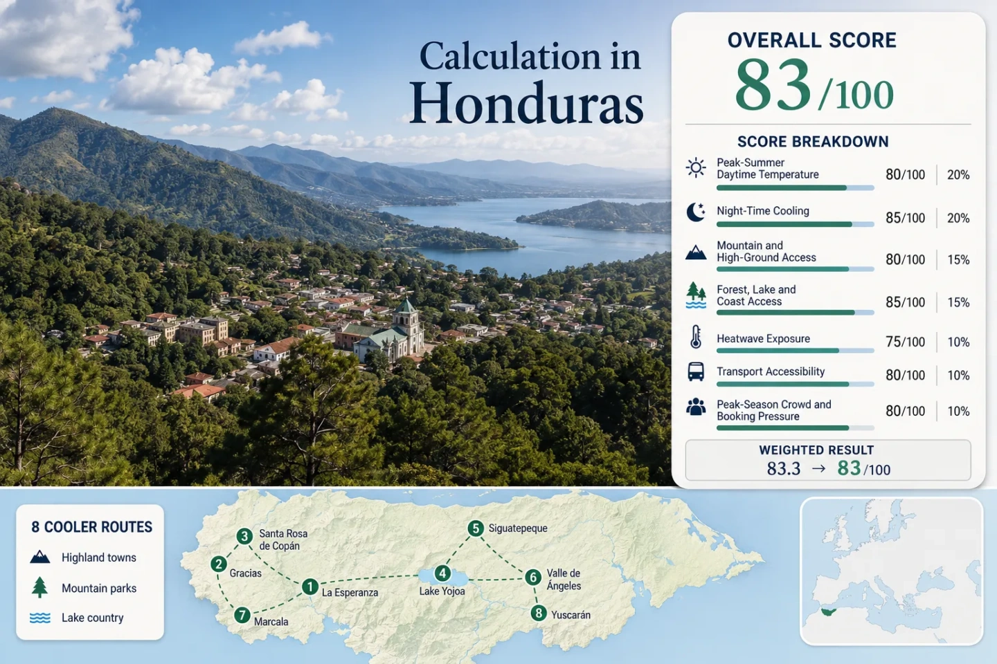 Honduras cooler inland travel features mountain parks, lake areas, and charming highland towns for a refreshing escape.